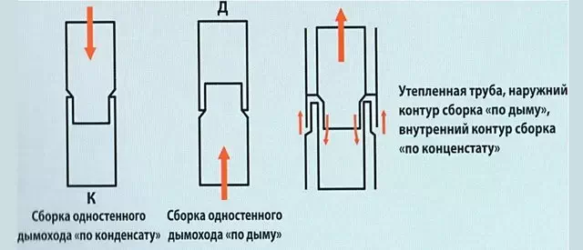 Сборка дымохода