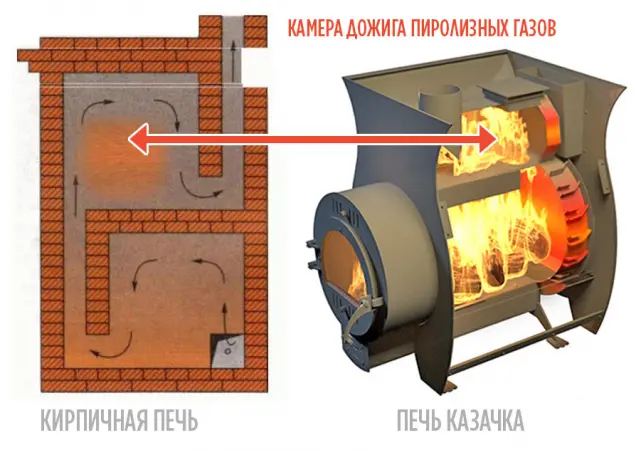 Почему дымоход с печью «Казачка» служит десятилетиями?